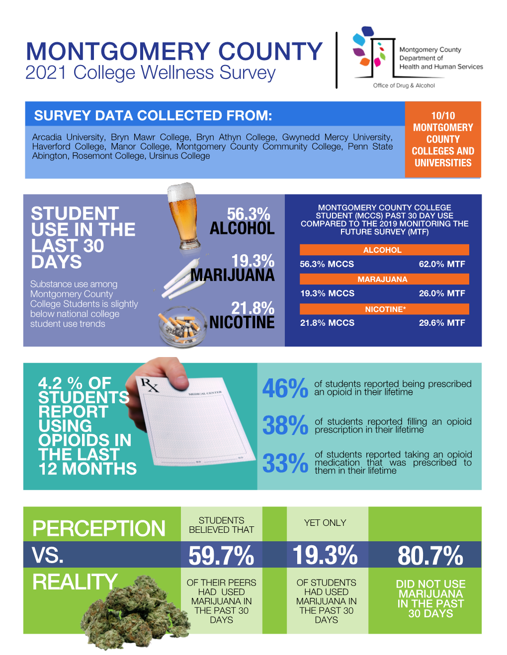 Montgomery County: College Wellness Survey Infographic