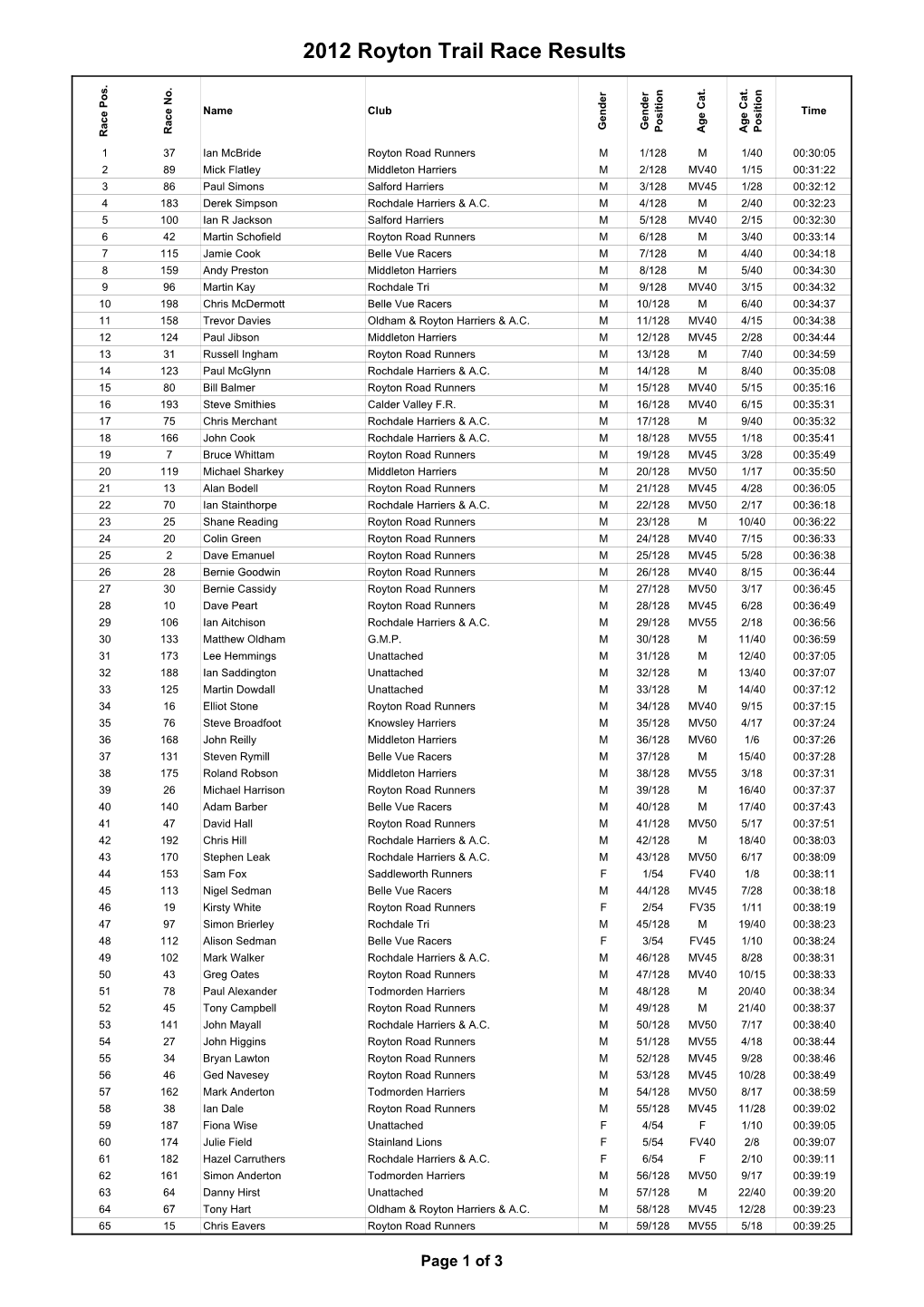 Royton Trail 2012 Results