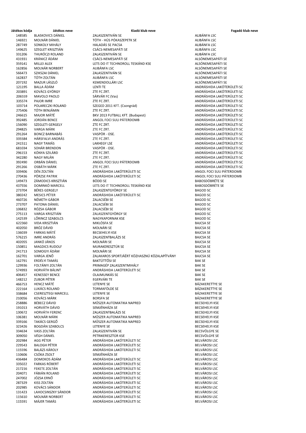 Játékos Kódja Játékos Neve Kiadó Klub Neve Fogadó Klub Neve 148585 BLASKOVICS DÁNIEL ZALASZENTIVÁN SE ALIBÁNFA LSC