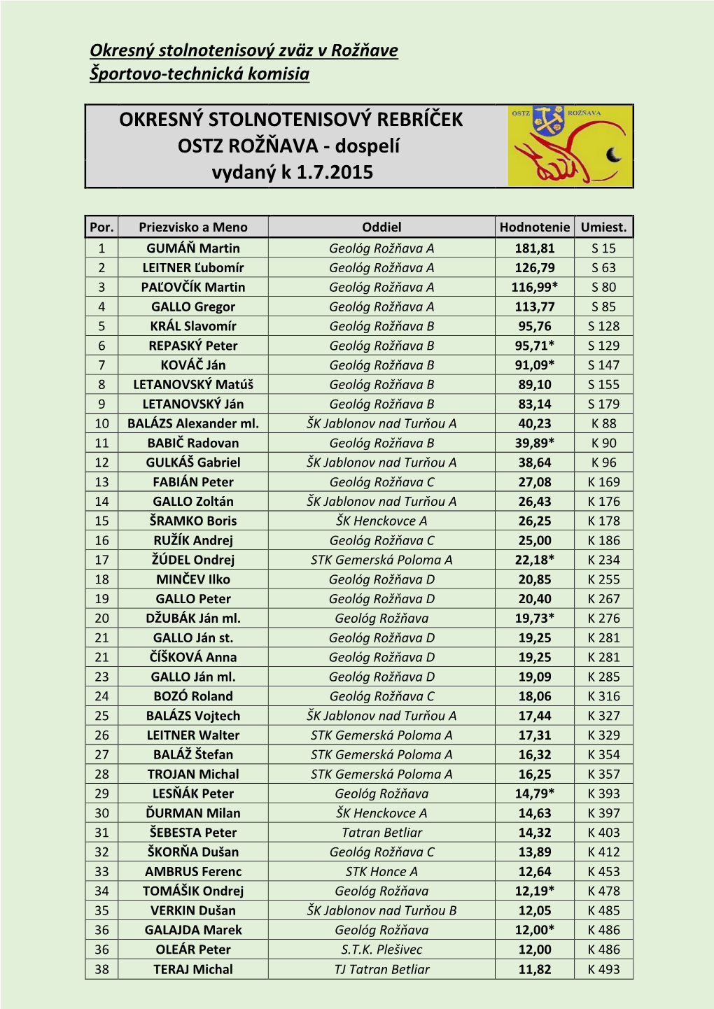 OKRESNÝ STOLNOTENISOVÝ REBRÍČEK OSTZ ROŽŇAVA - Dospelí Vydaný K 1.7.2015