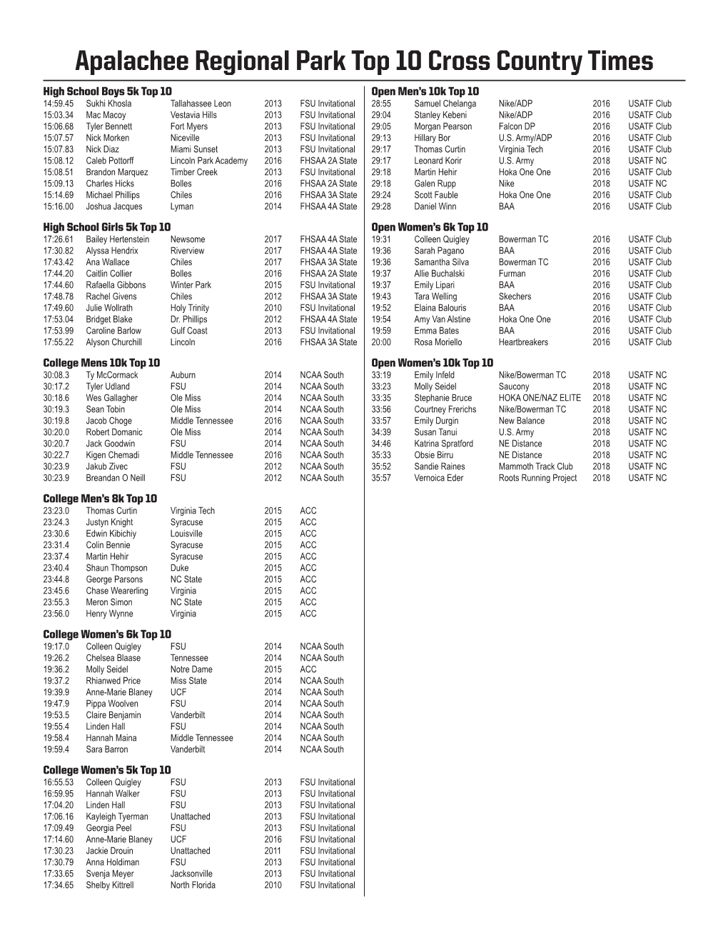 Apalachee Regional Park Top 10 Cross Country Times