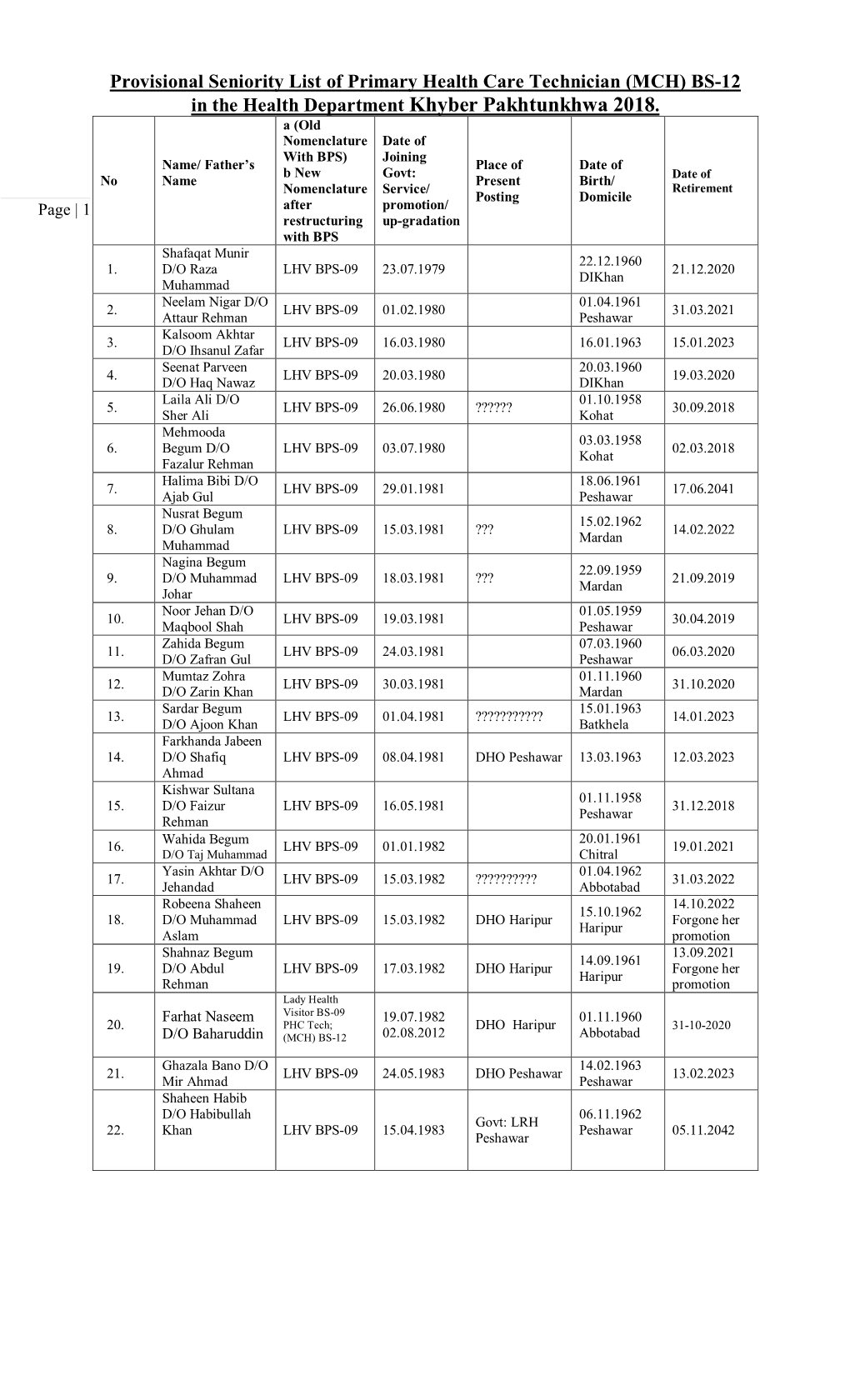 Provisional Seniority List of Primary Health Care Technician (MCH) BS-12 in the Health Department Khyber Pakhtunkhwa 2018