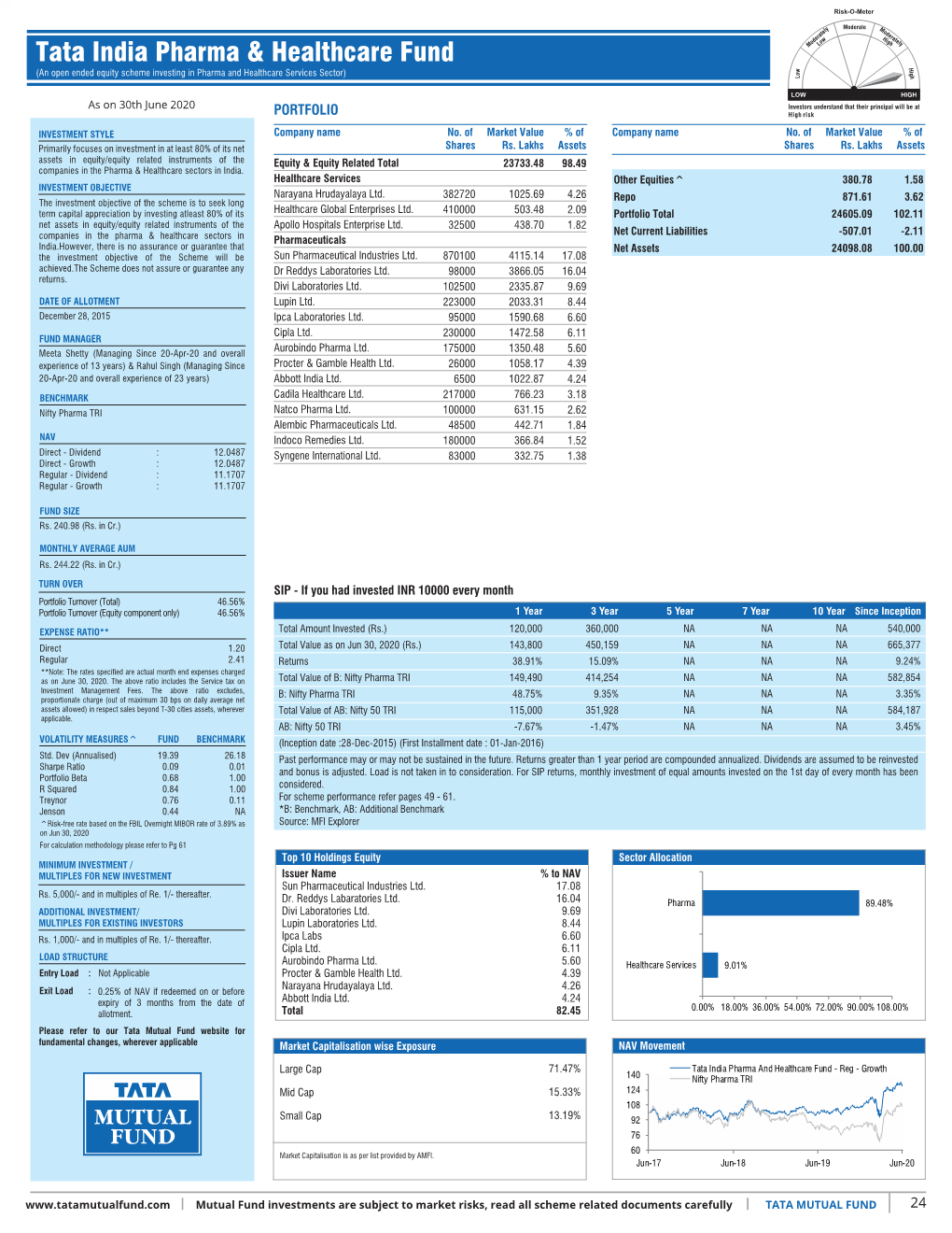 Inner 24 India Pharma & Healthcare Fund Low