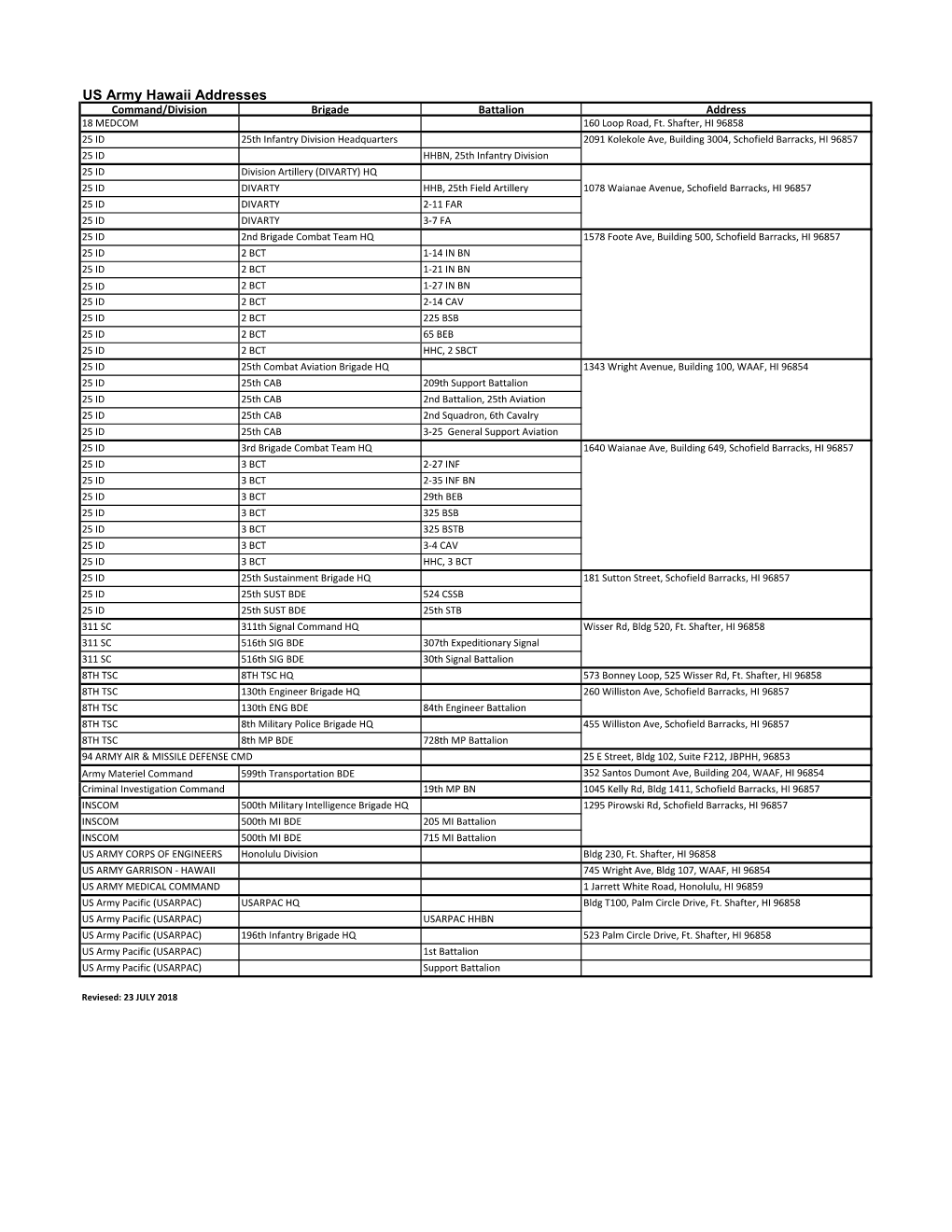 US Army Hawaii Addresses Command/Division Brigade Battalion Address 18 MEDCOM 160 Loop Road, Ft