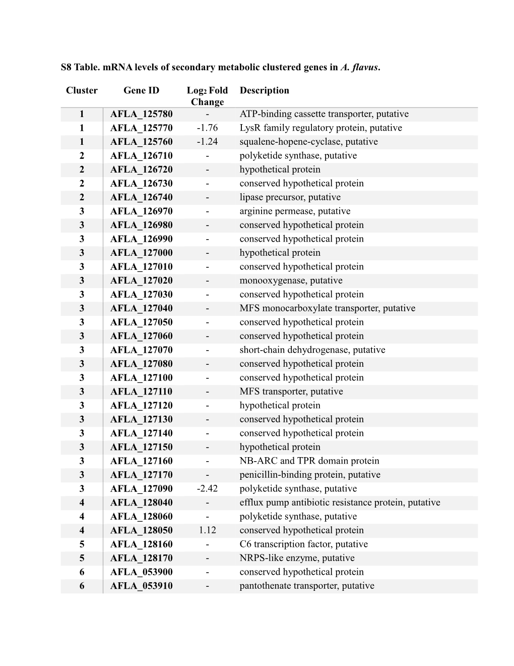 S8 Table. Mrna Levels of Secondary Metabolic Clustered Genes in A