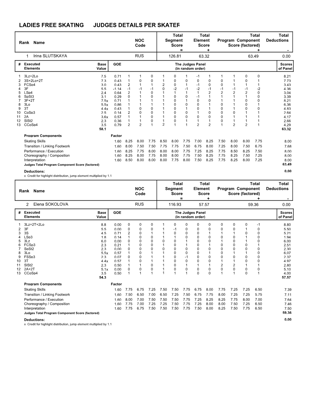 Judges Scores