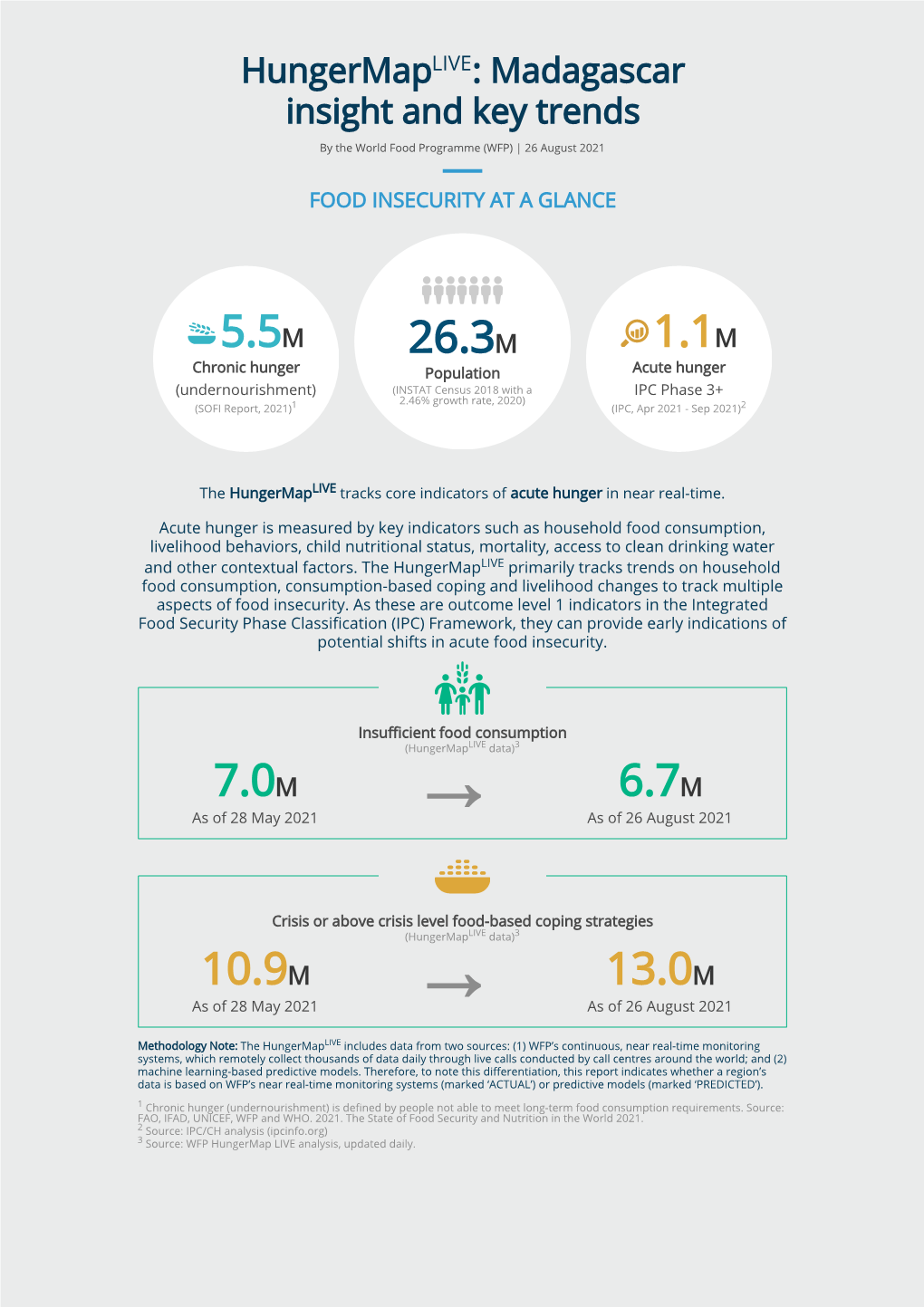 Madagascar Insight and Key Trends by the World Food Programme (WFP) | 26 August 2021