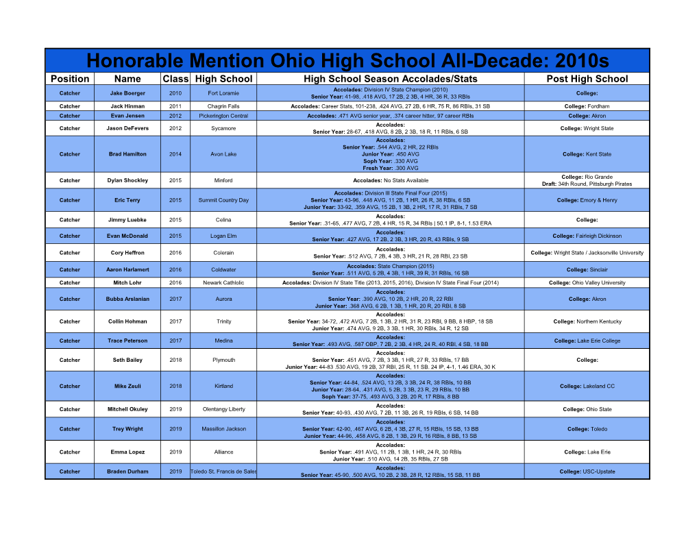 Honorable Mention Ohio High School All-Decade: 2010S