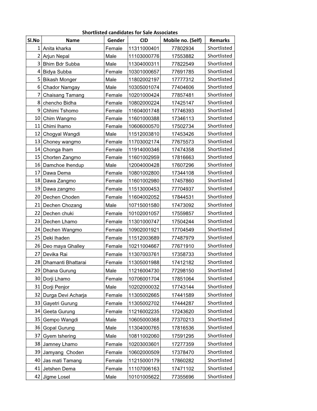 Shortlisted 41 Batch