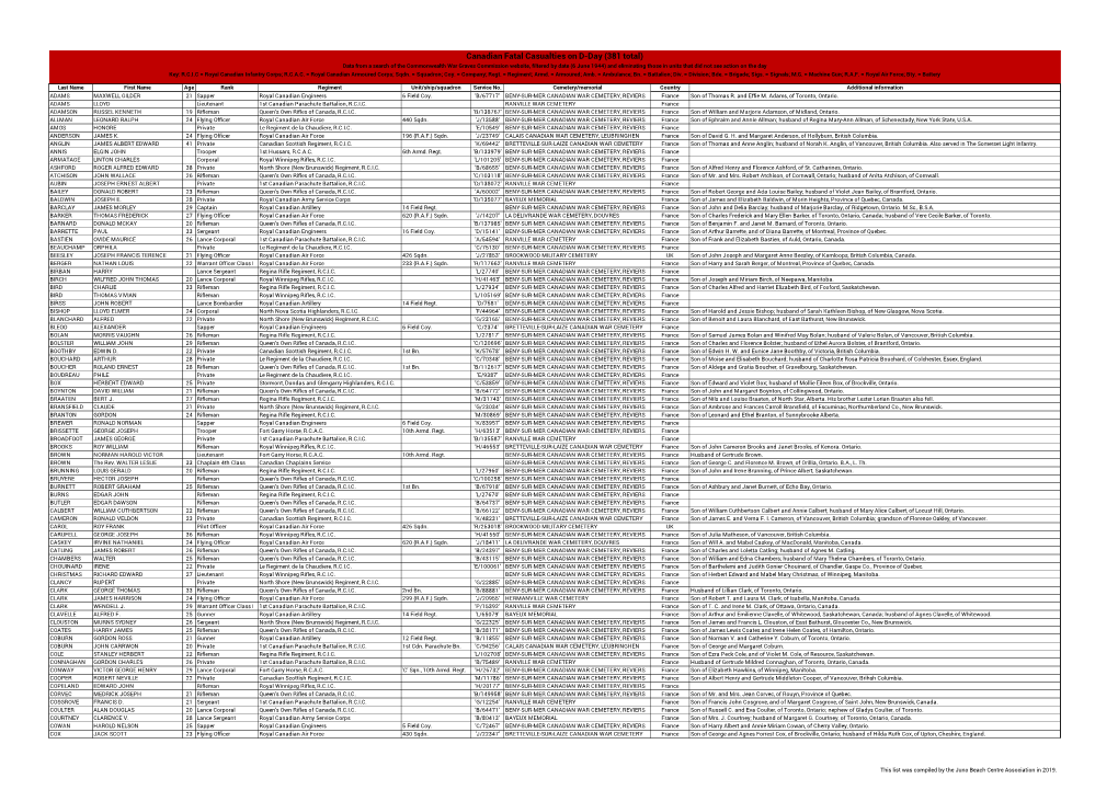 Canadian Fatal Casualties on D-Day