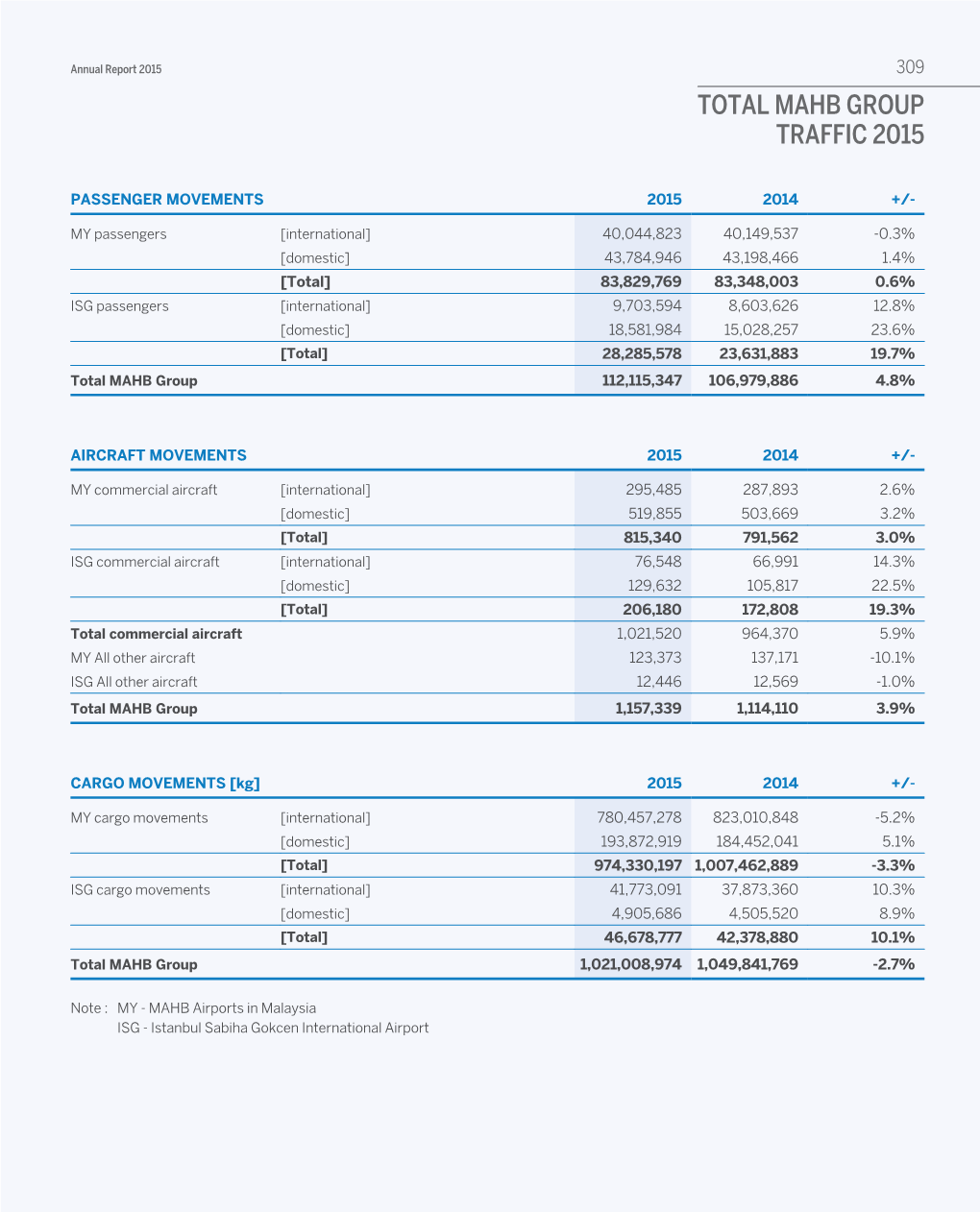 Total Mahb Group Traffic 2015