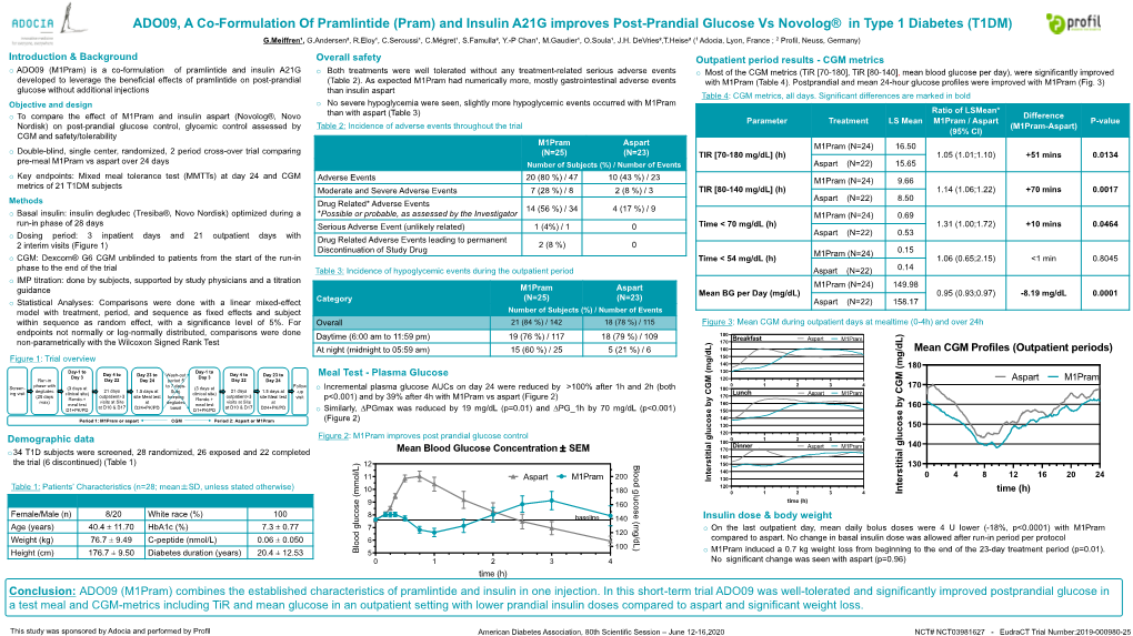 (Pram) and Insulin A21G Improves Post-Prandial Glucose Vs Novolog