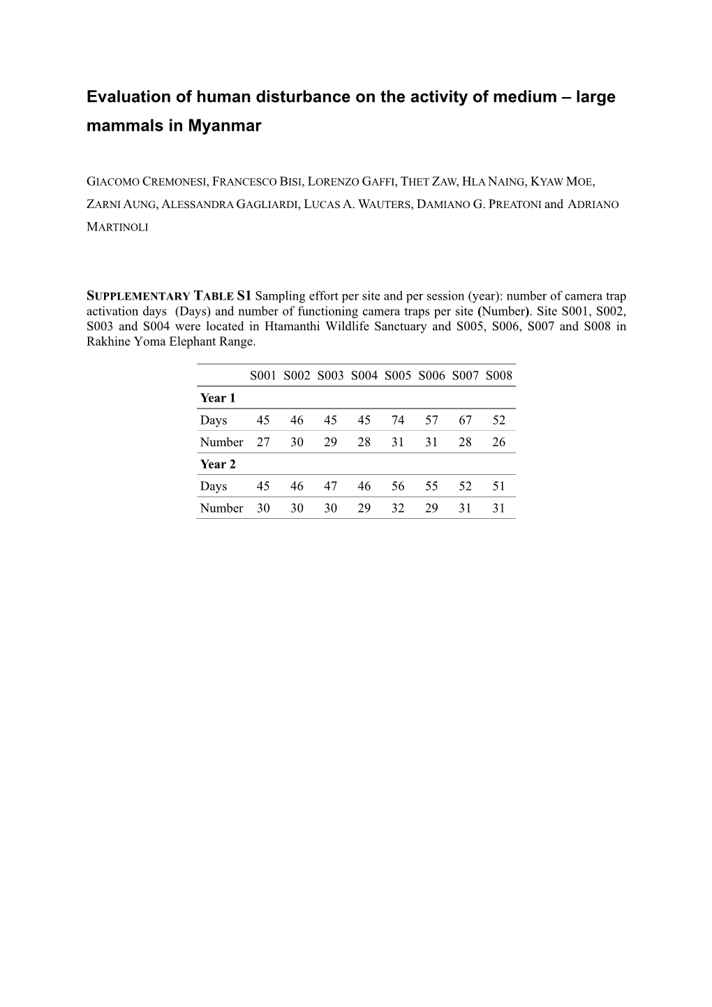 Evaluation of Human Disturbance on the Activity of Medium – Large Mammals in Myanmar