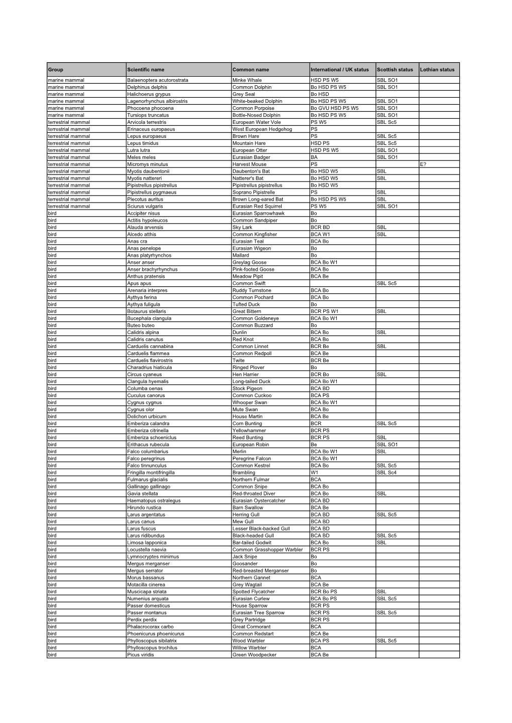 Download List of Notable Species in Edinburgh