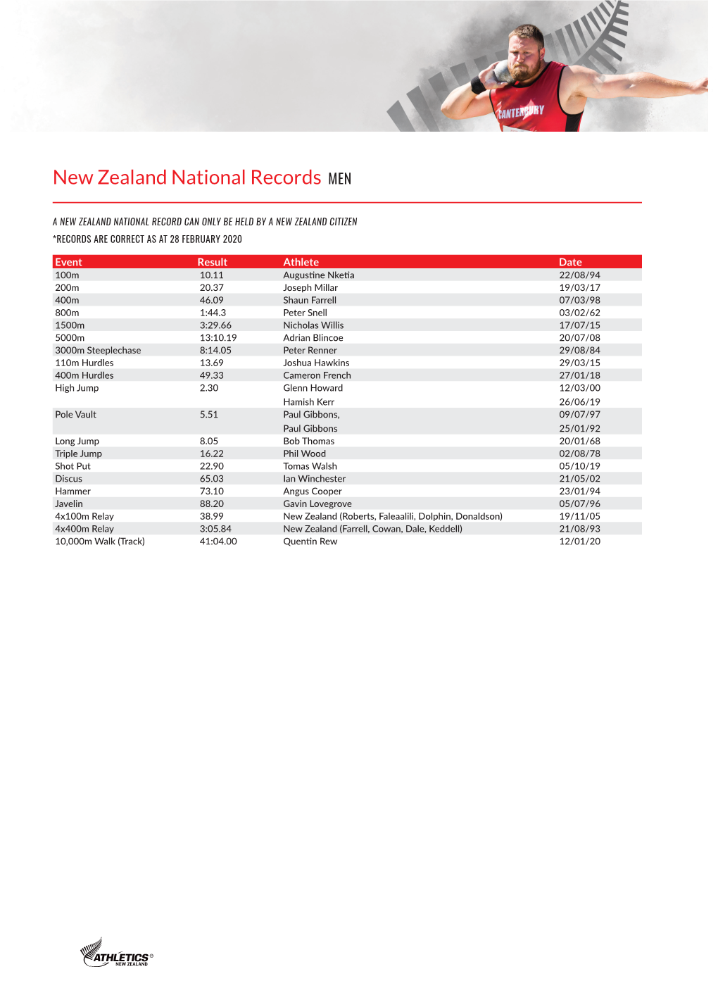 NZ National and Resident Records