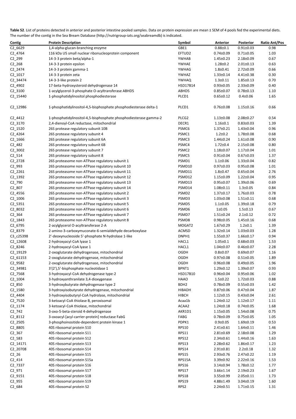 Contig Protein Description Symbol Anterior Posterior Ratio