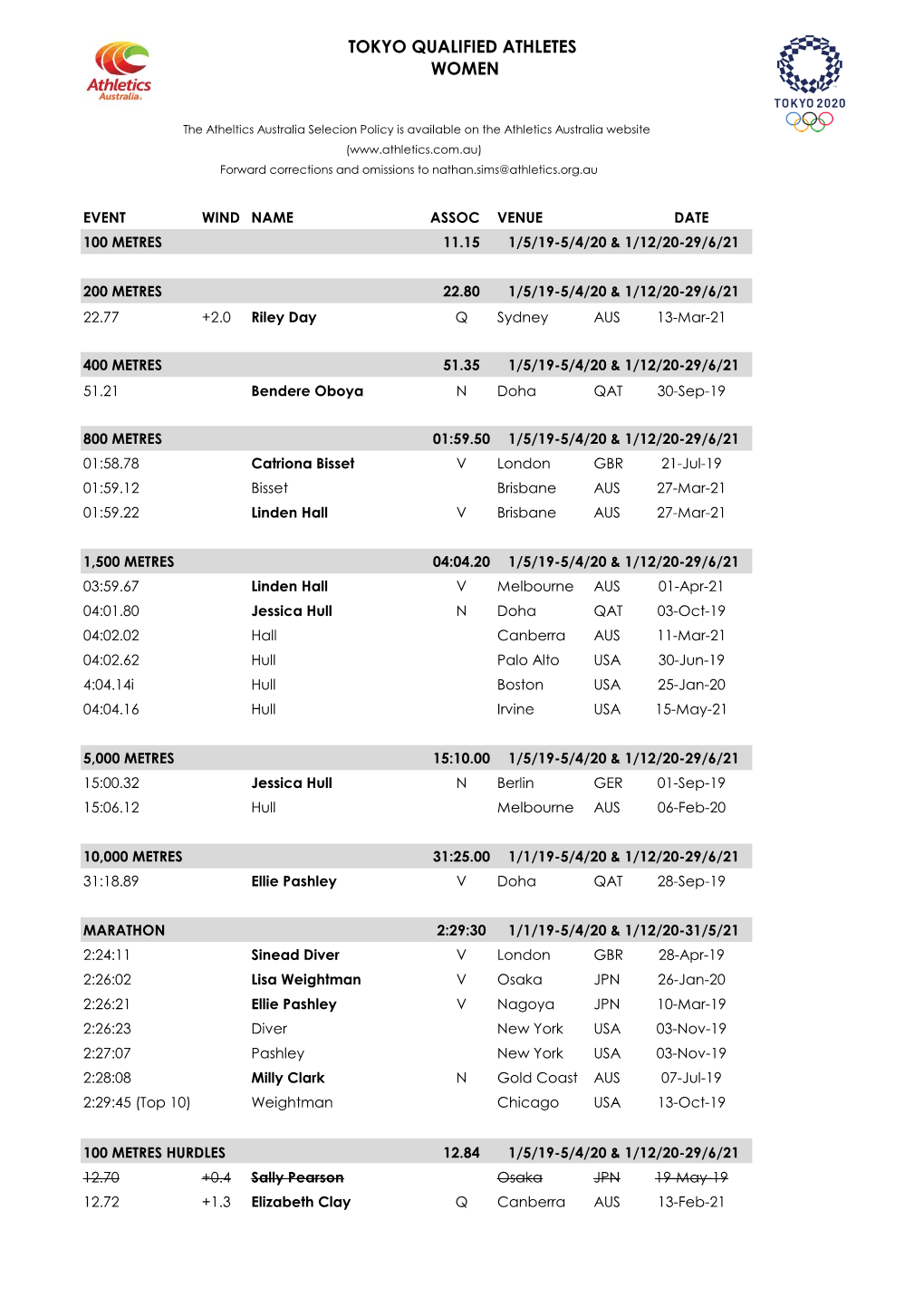 Tokyo Qualified Athletes Women