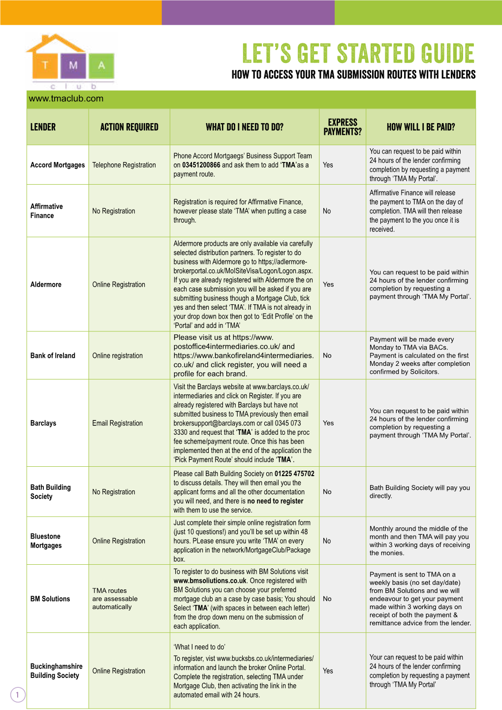 Lender Action Required What Do I Need to Do? Express Payments?