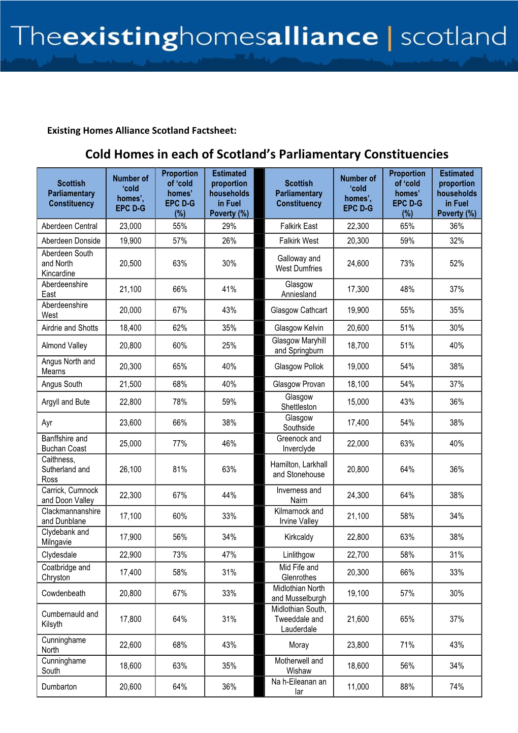 Cold Homes in Each of Scotland's Parliamentary Constituencies