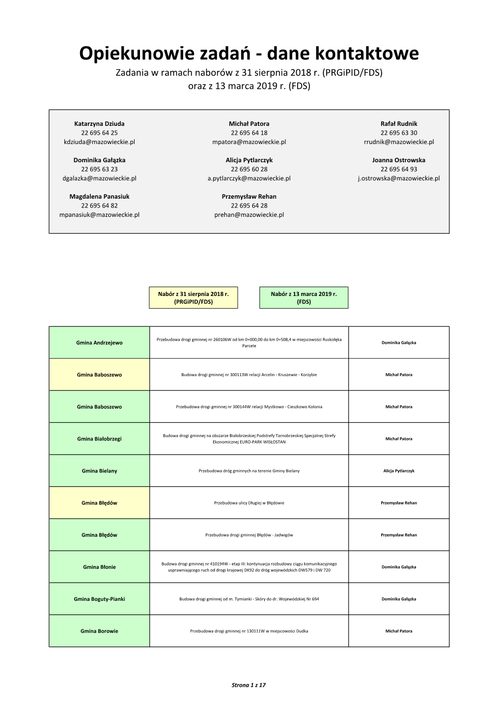 Dane Kontaktowe Zadania W Ramach Naborów Z 31 Sierpnia 2018 R