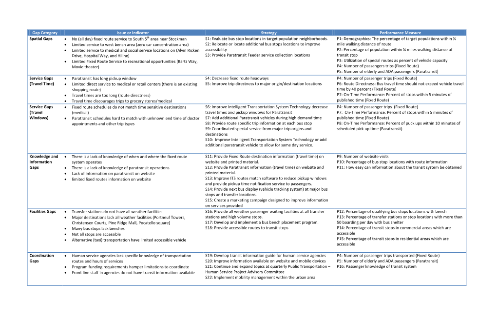 Gap Category Issue Or Indicator Strategy Performance Measure