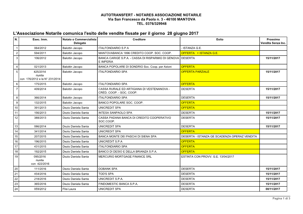L'associazione Notarile Comunica L'esito Delle Vendite Fissate Per Il Giorno 28 Giugno 2017 N