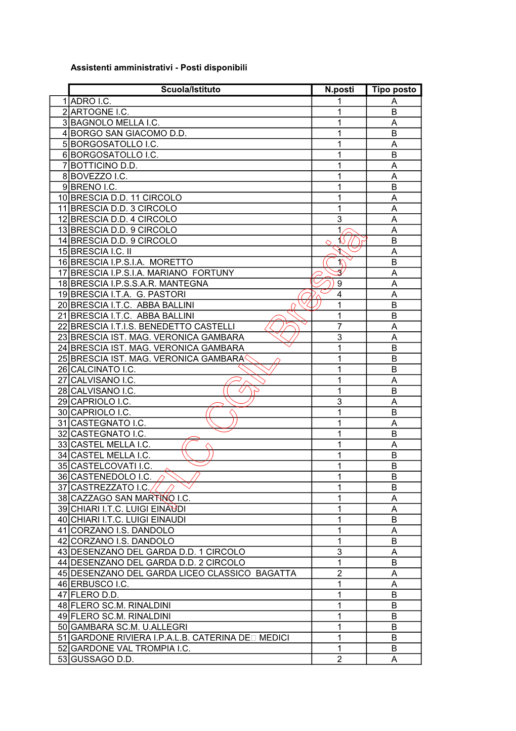 Assistenti Amministrativi - Posti Disponibili