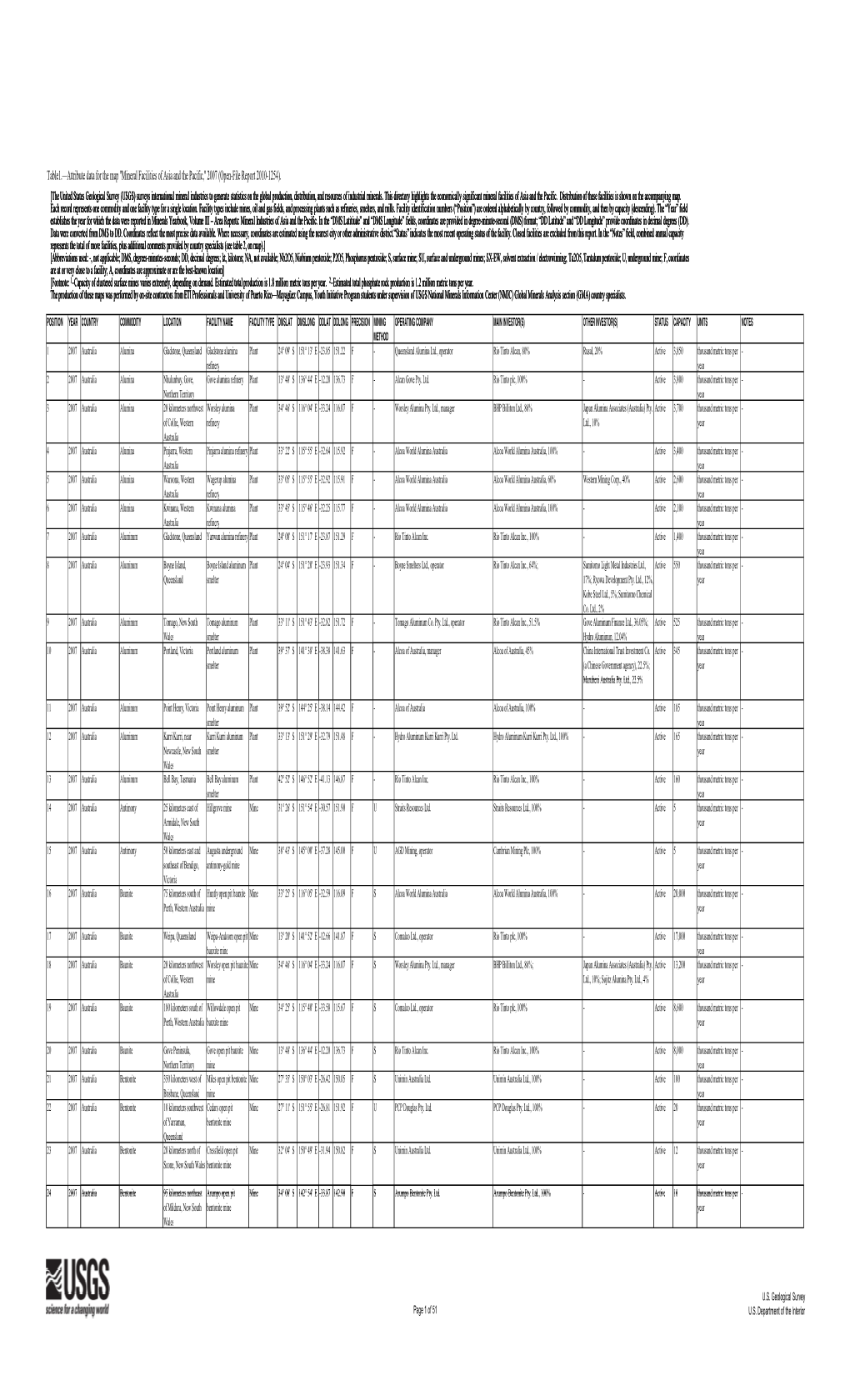 Mineral Facilities of Asia and the Pacific," 2007 (Open-File Report 2010-1254)
