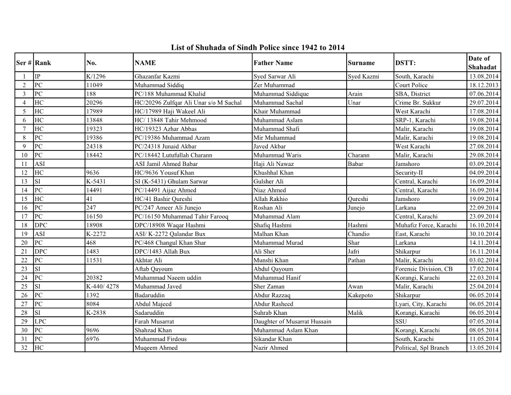 Sindh Police Shaheed List