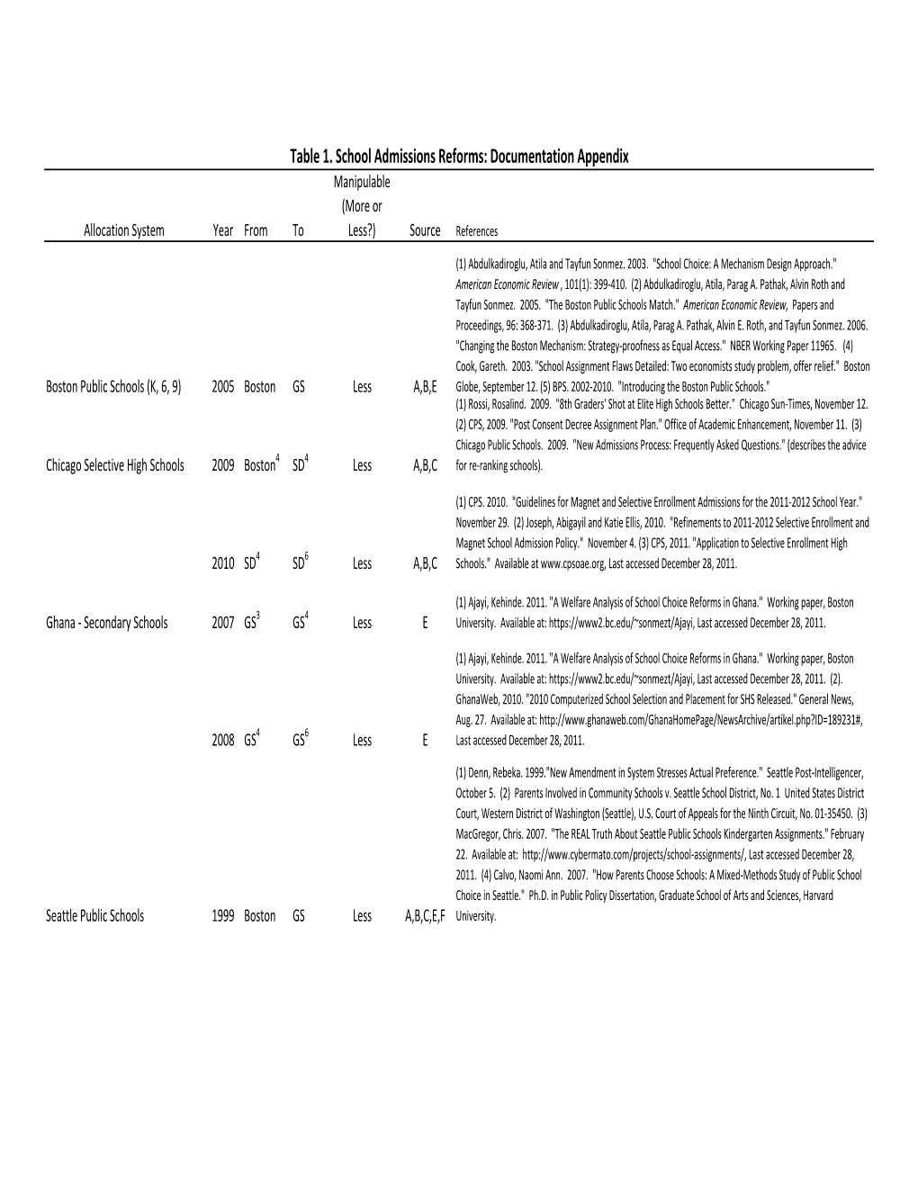 Table 1. School Admissions Reforms: Documentation Appendix Manipulable (More Or Allocation System Year from to Less?) Source References