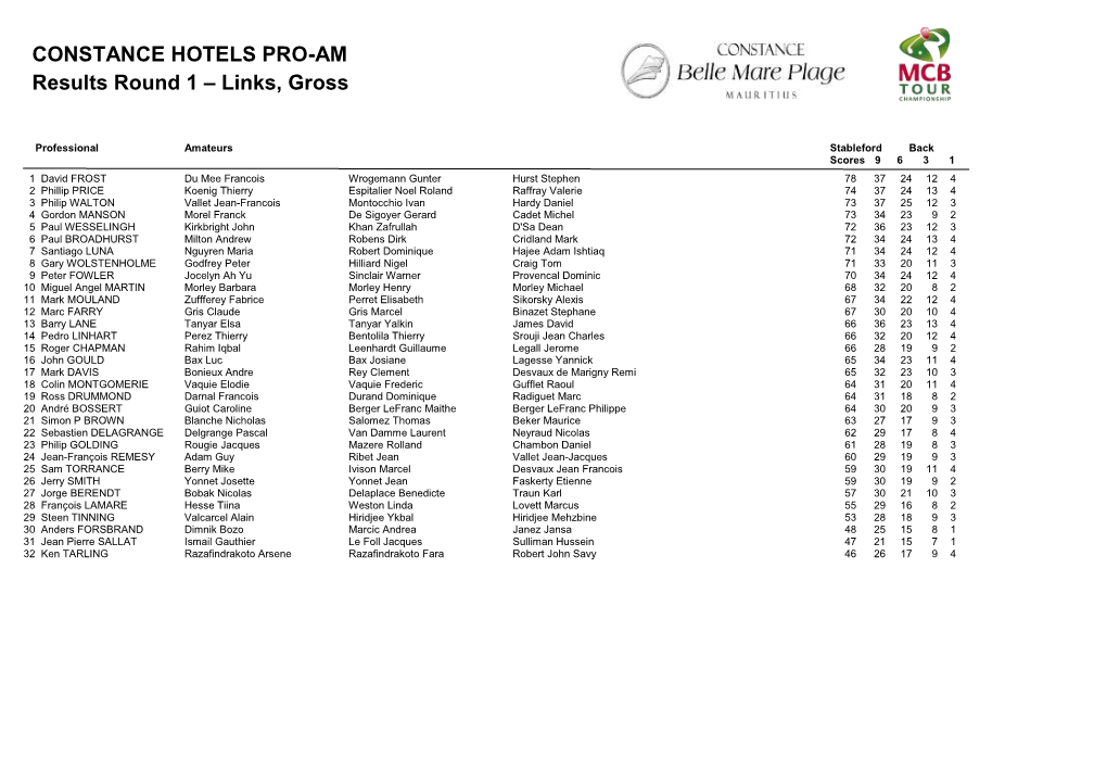 CONSTANCE HOTELS PRO-AM Results Round 1 – Links, Gross