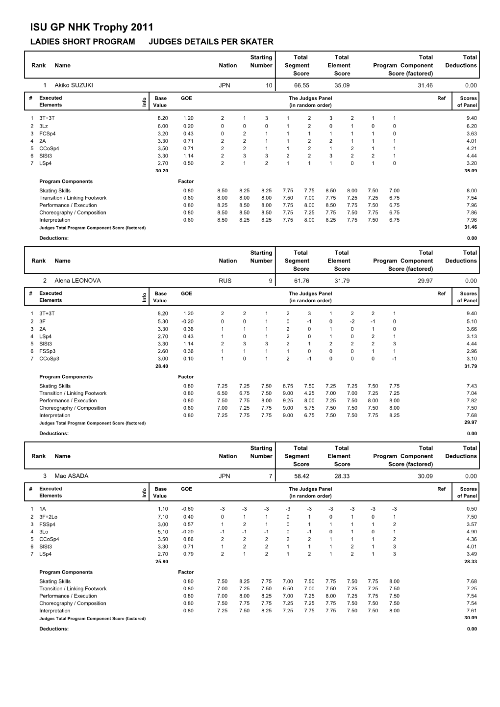 ISU GP NHK Trophy 2011 LADIES SHORT PROGRAM JUDGES DETAILS PER SKATER