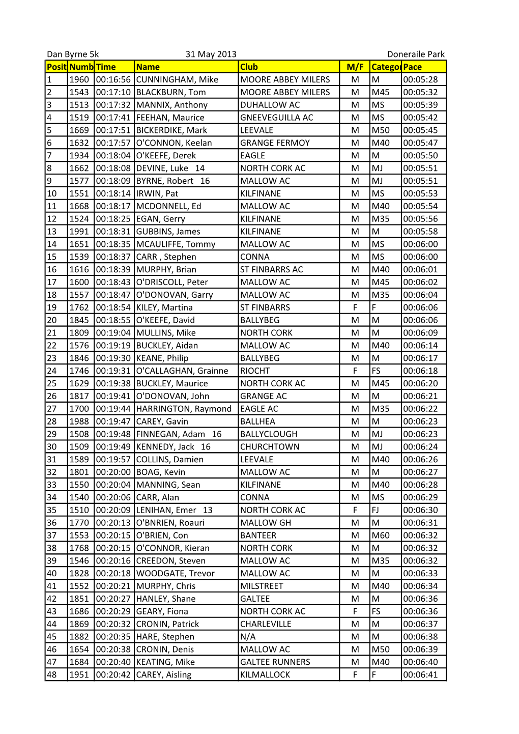 Dan Byrne 5K 31 May 2013 Doneraile Park