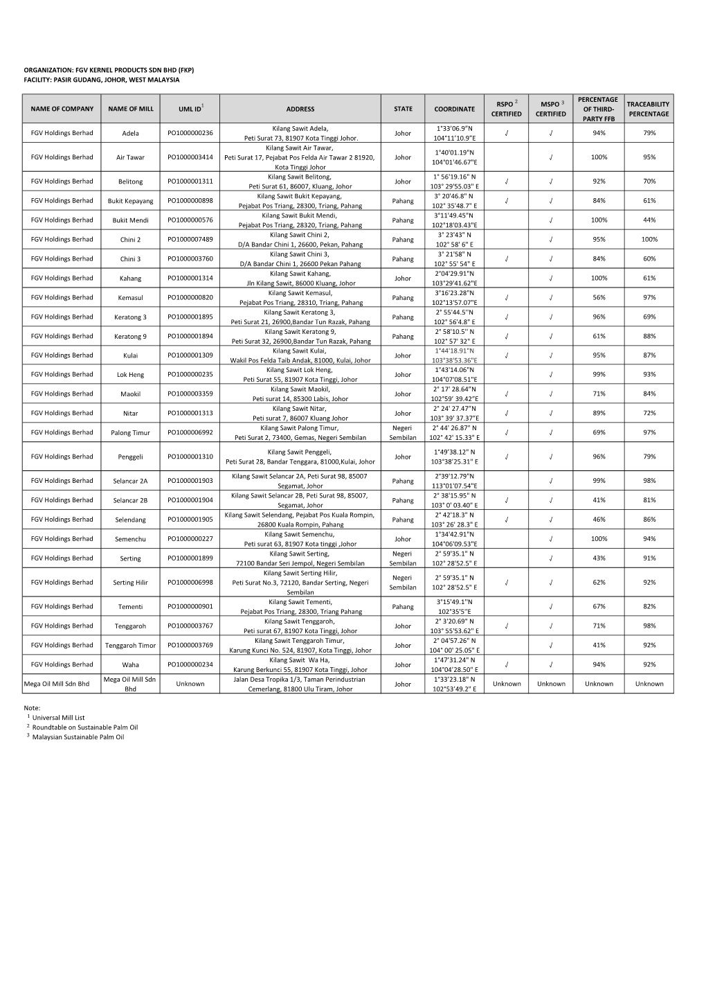 FGV Supply Base Information.Xlsx