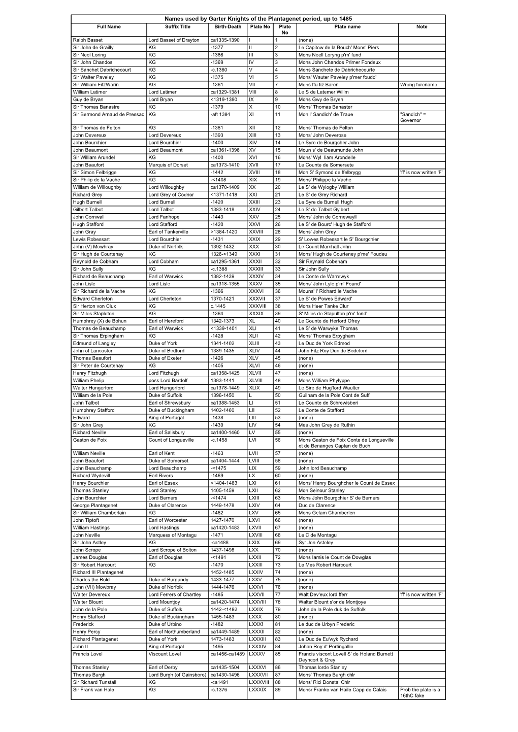 Names Used by Garter Knights of the Plantagenet Period, up to 1485