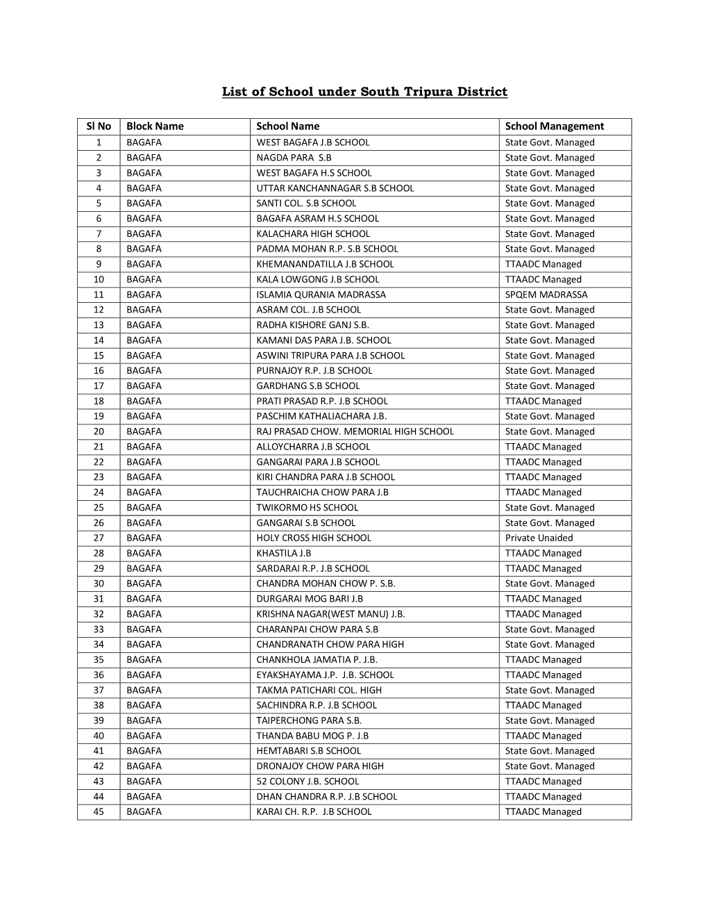 List of School Under South Tripura District