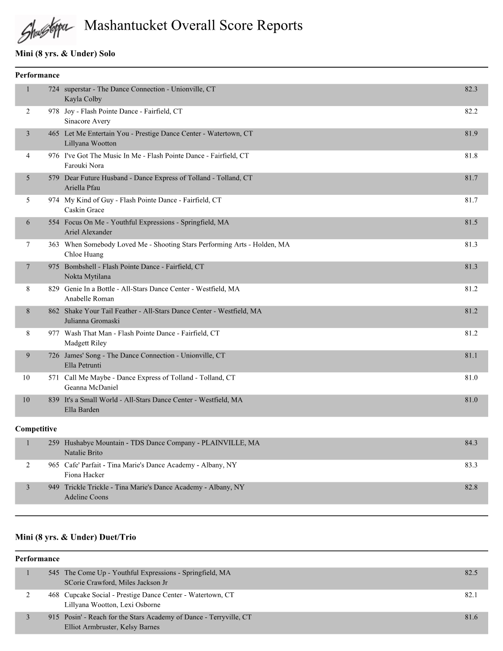 Mashantucket Overall Score Reports