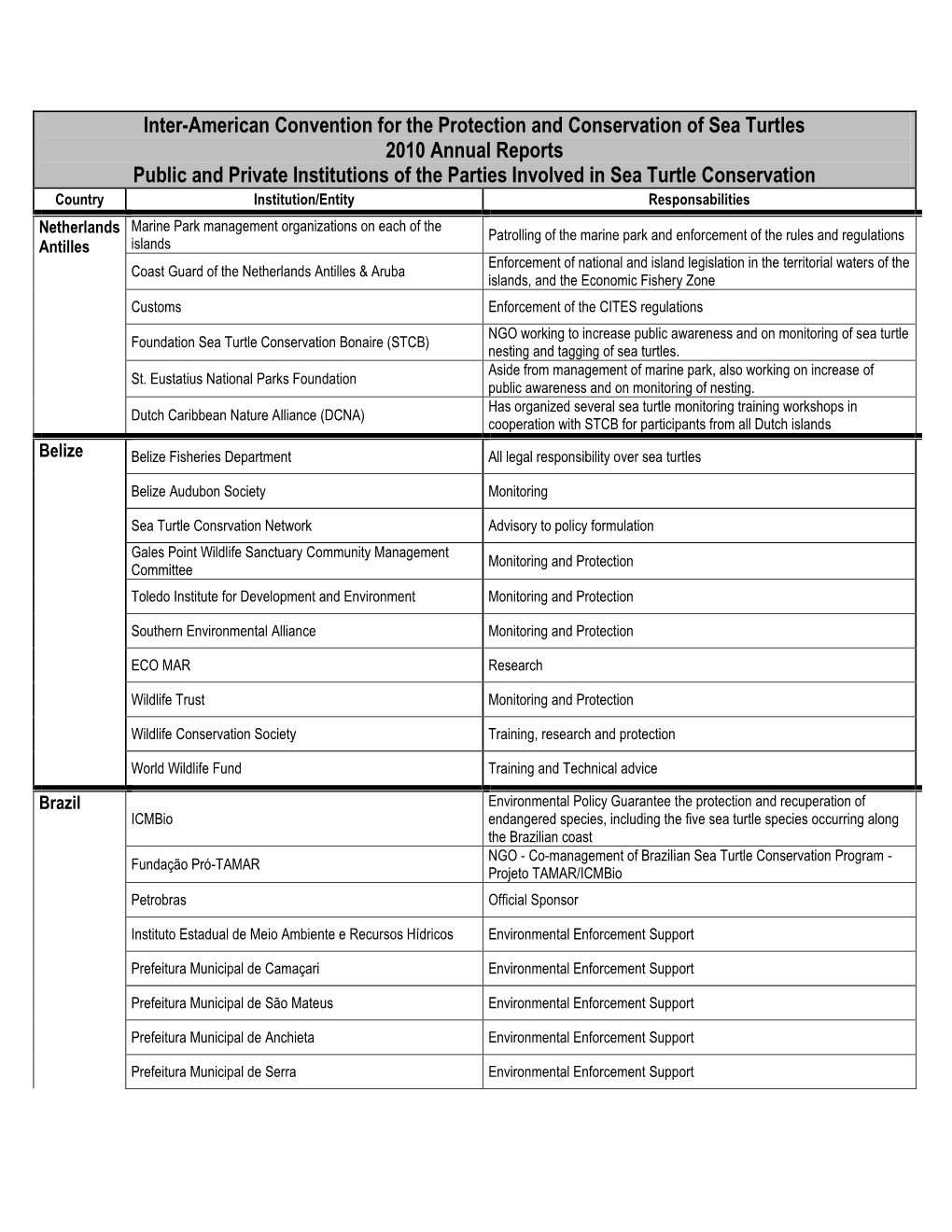 Public and Private Institutions in Contracting Parties (.Pdf)