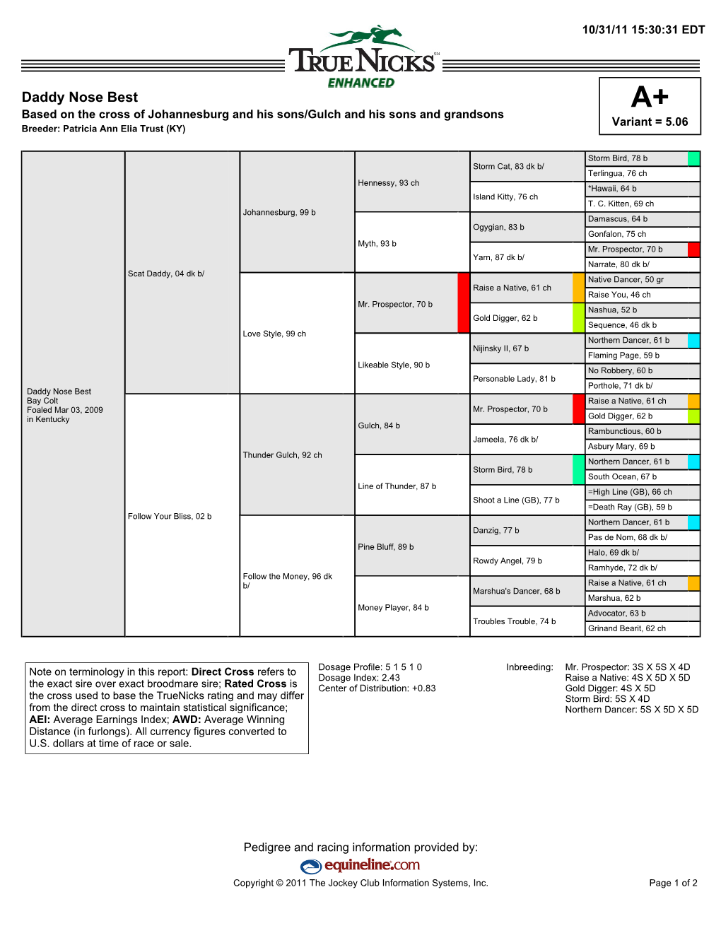 Daddy Nose Best A+ Based on the Cross of Johannesburg and His Sons/Gulch and His Sons and Grandsons Variant = 5.06 Breeder: Patricia Ann Elia Trust (KY)