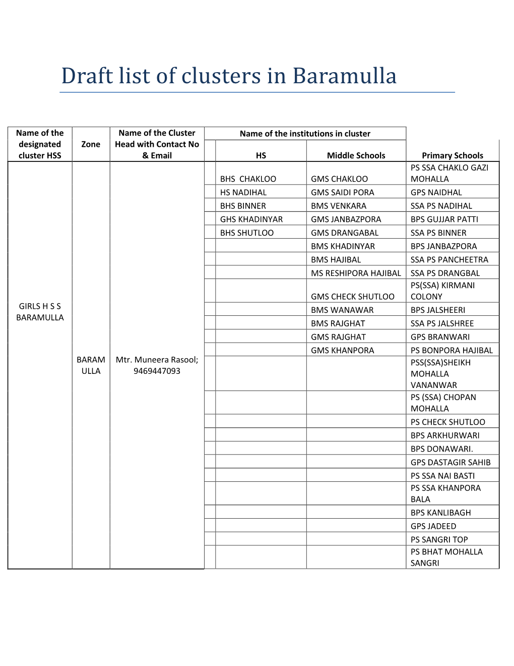 Draft List of Clusters in Baramulla