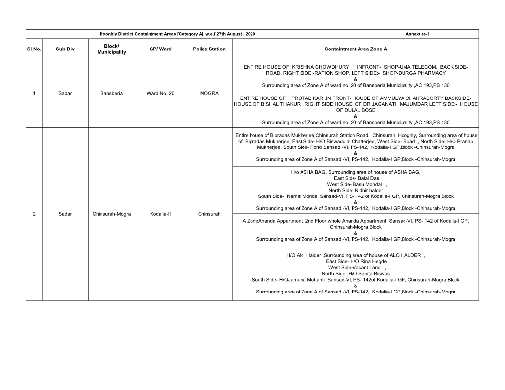 Containment Zones of Hooghly