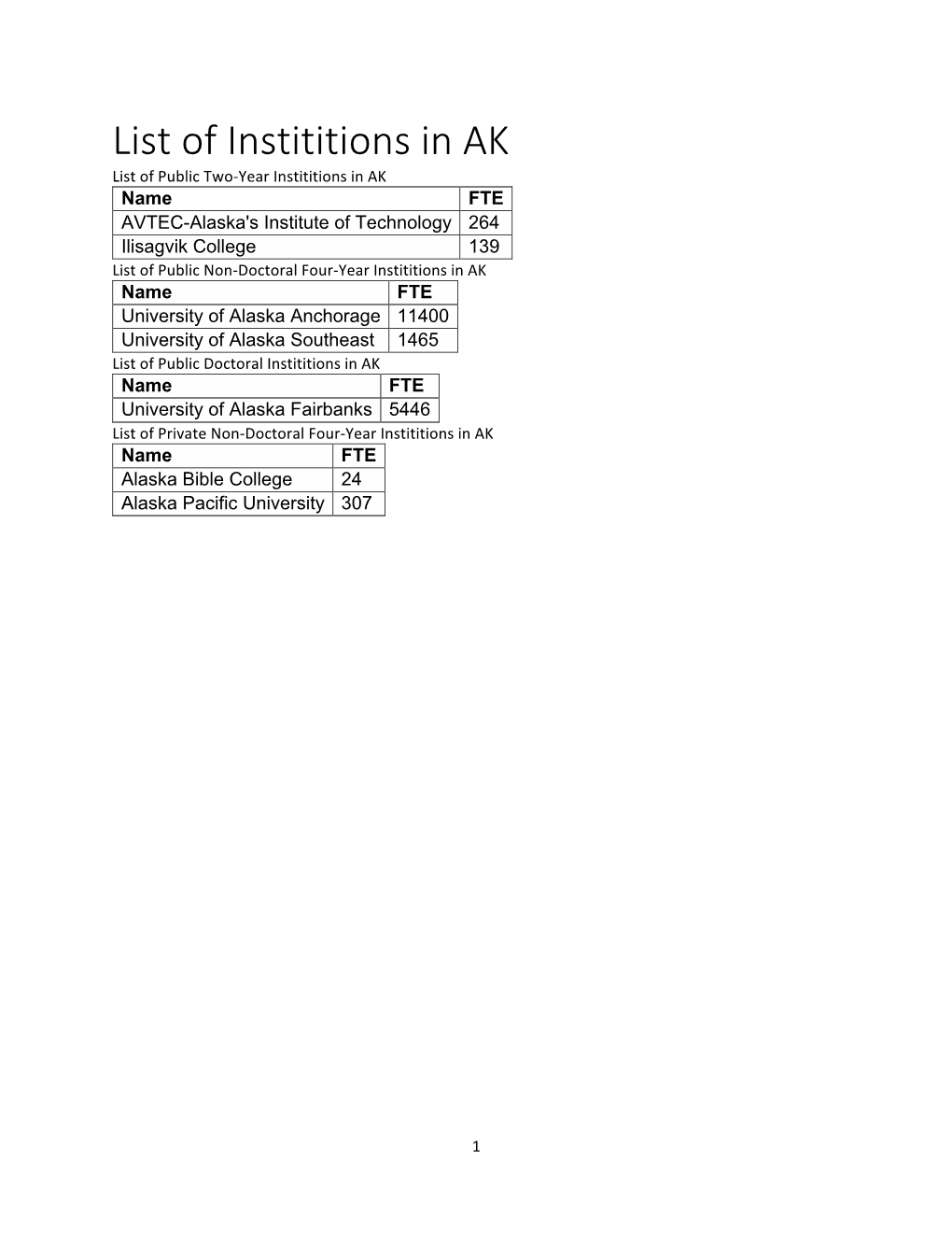 List of Instititions in AK