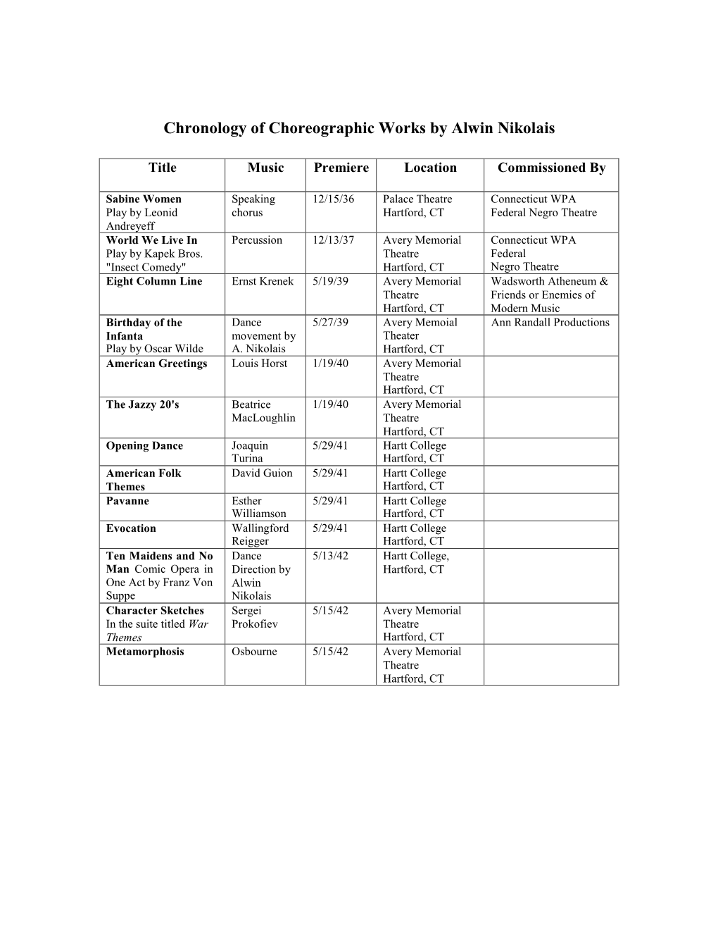 Chronology of Choreographic Works by Alwin Nikolais