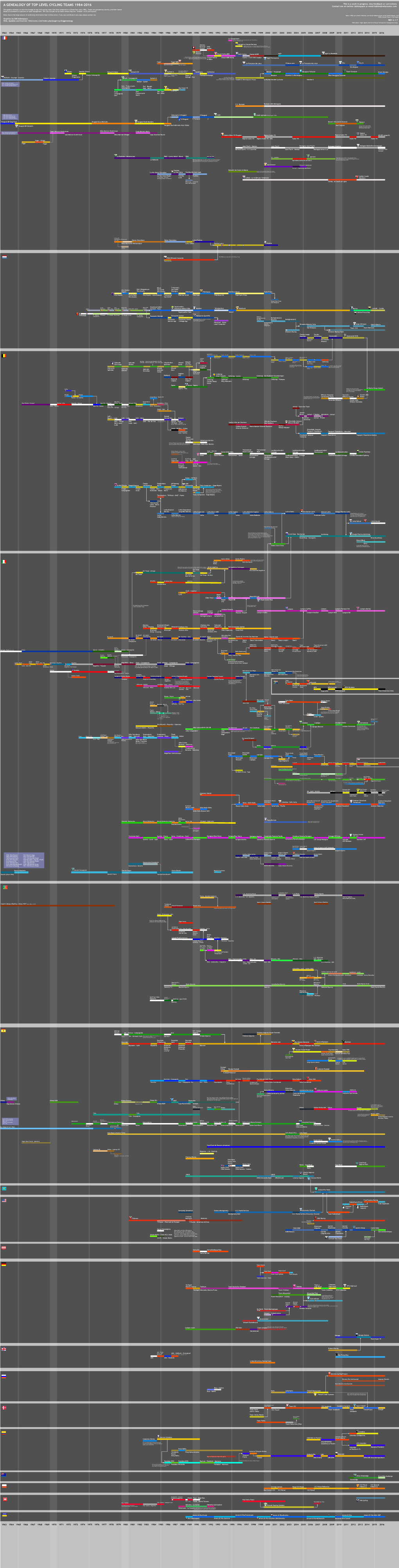 A Genealogy of Top Level Cycling Teams 1984-2016