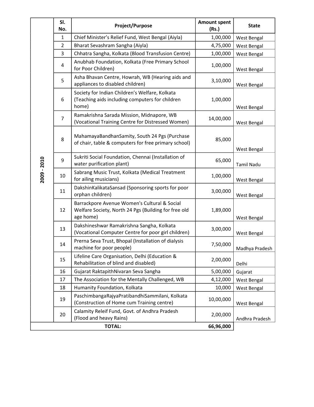 State 1 Chief Minister's Relief Fund, West Bengal (Aiyla) 2 Bharat Seva