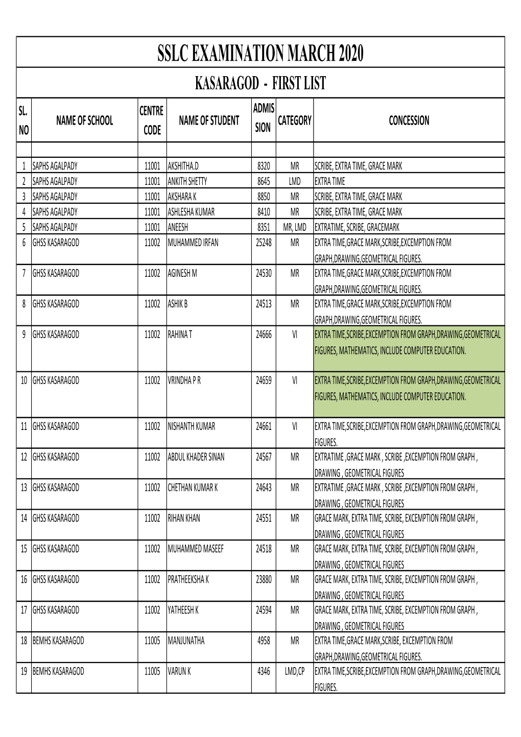 40 SSLC First List Kasaragod