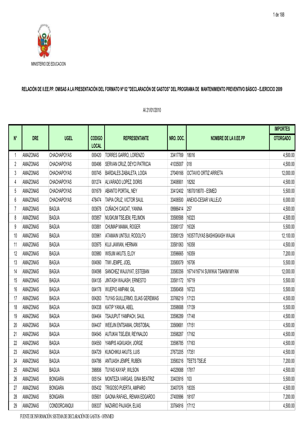 1 De 188 IMPORTES N° DRE UGEL CODIGO LOCAL REPRESENTANTE NRO. DOC. NOMBRE DE LA II.EE.PP OTORGADO 1 AMAZONAS CHACHAPOYAS 000420