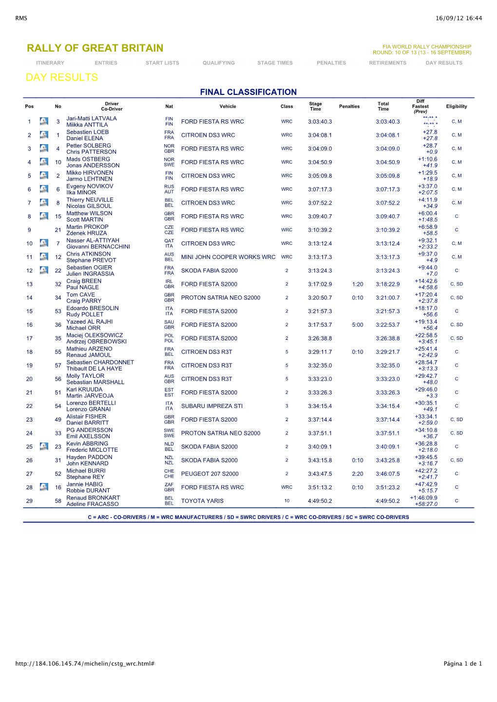 Rally of Great Britain Day Results