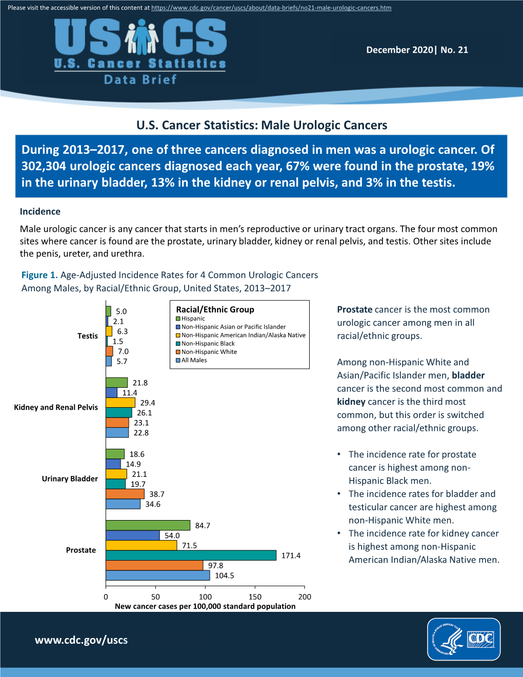 U.S. Cancer Statistics: Male Urologic Cancers During 2013–2017, One of Three Cancers Diagnosed in Men Was a Urologic Cancer