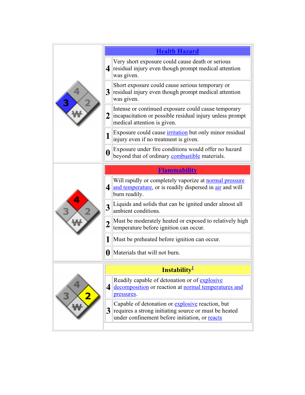 Health Hazard Flammability Instability